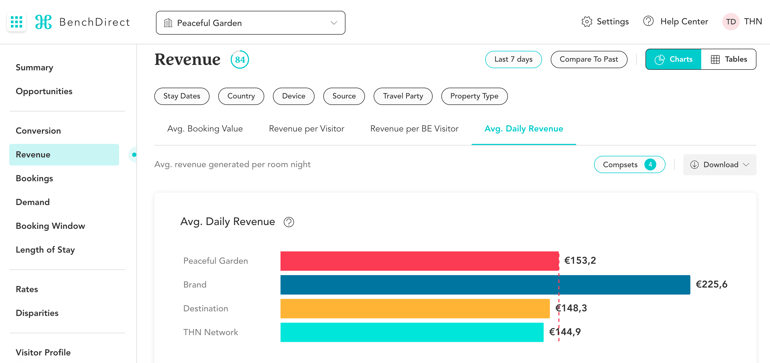 thn-average-daily-revenue-per-channel