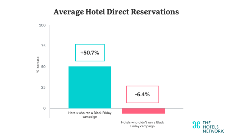 average hotel direct website reservations