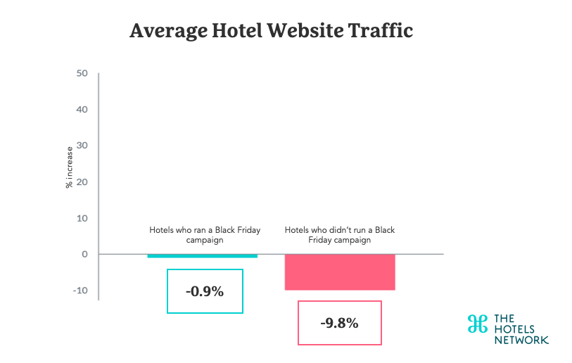 average hotel website traffic