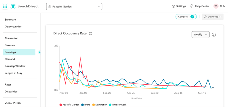 thn-channel-direct-occupancy-rate