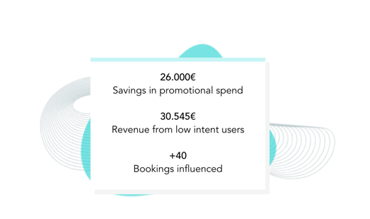 The Thief’s one month A/B test with Predictive Personalization achieved €26,000 savings in promotional spend, €30,545 in revenue from low-intent users, and 40 bookings were influenced by the campaign, resulting in significant revenue growth for the hotel.