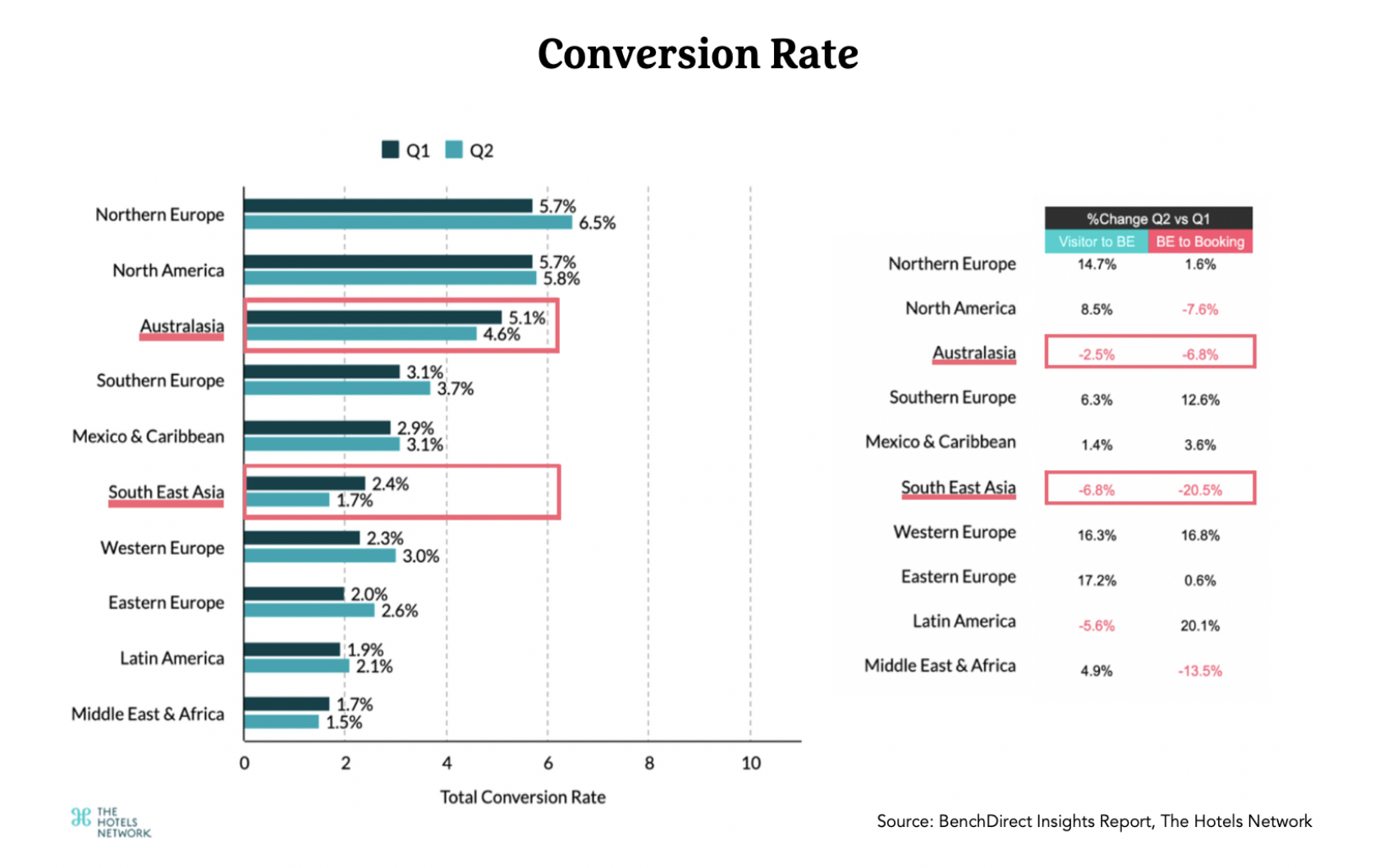 Conversion Rate-APAC total conversion & BE to hotel booking