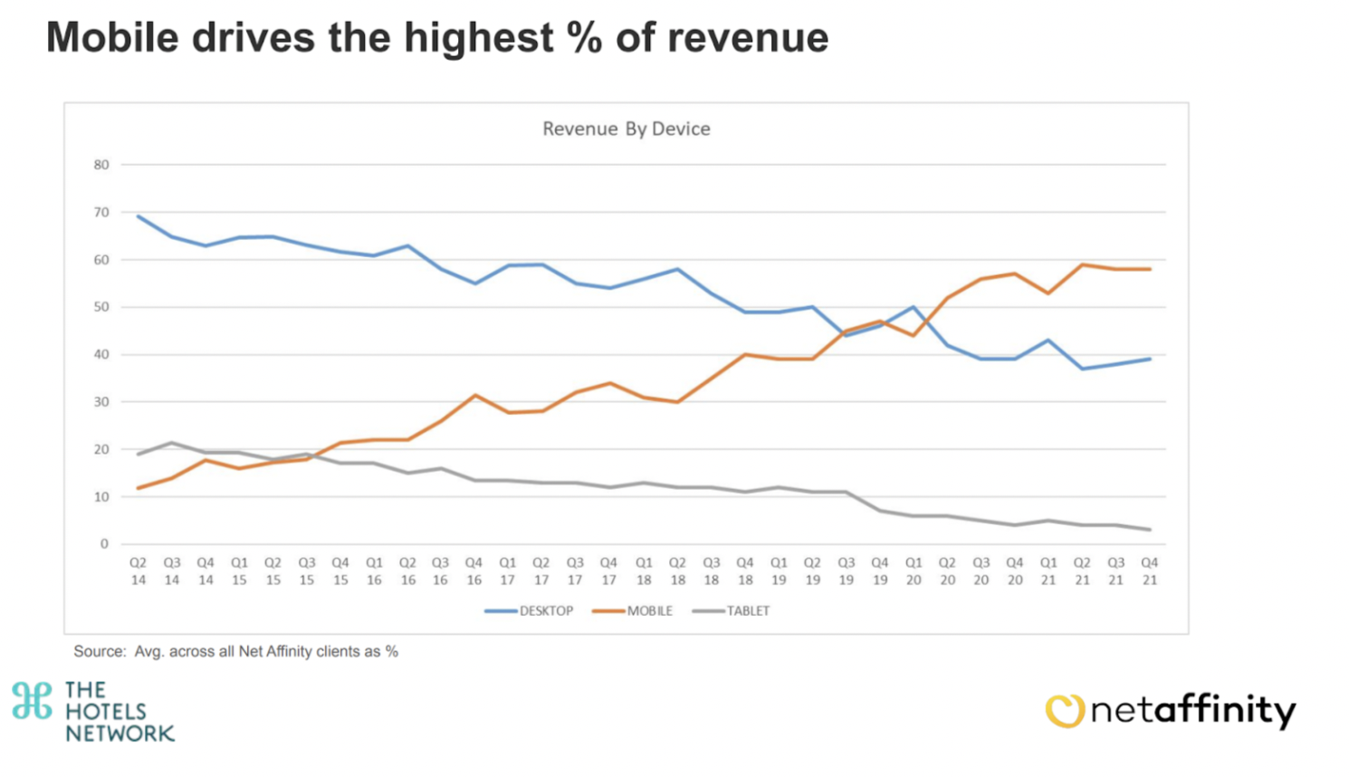graph of mobile driving highest revenue for hotels
