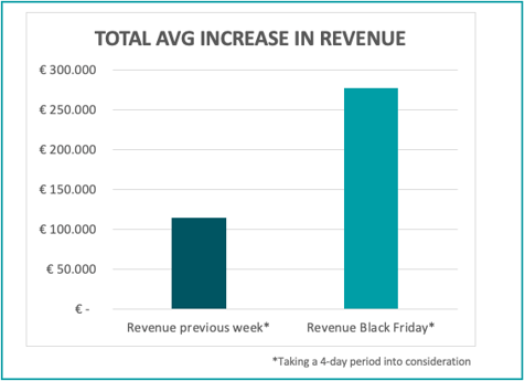 average-increase-revenue-bf