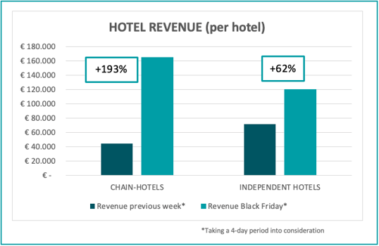 hotel-revenue-per-hotel