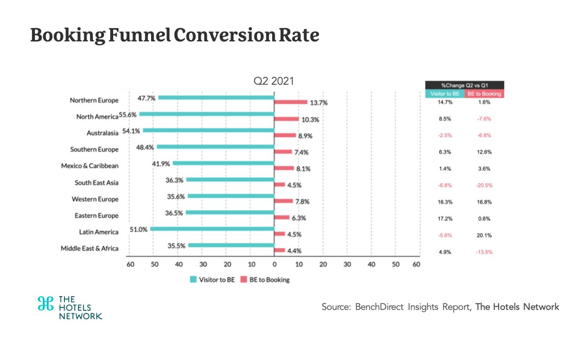 benchmarking booking funnel conversion rate graph